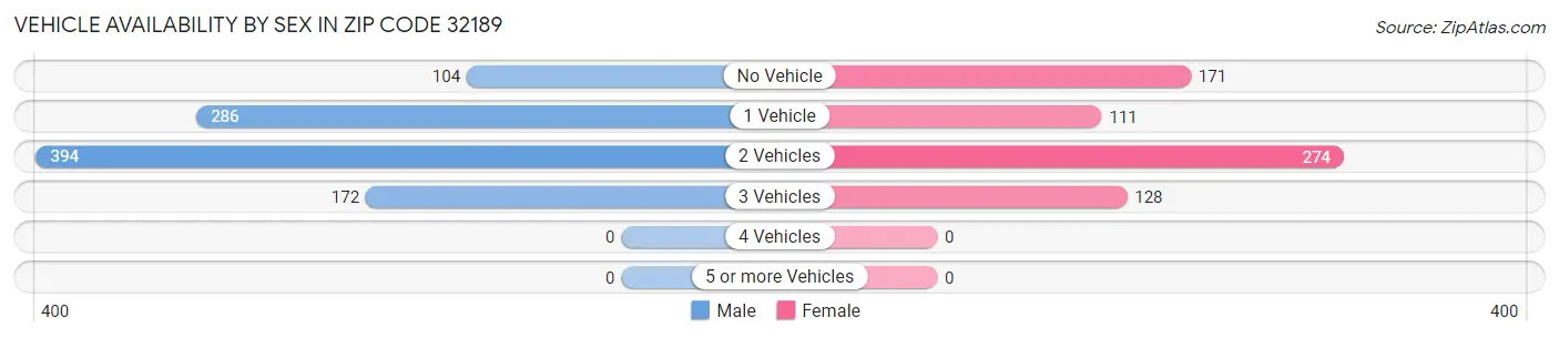 Vehicle Availability by Sex in Zip Code 32189