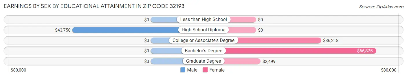 Earnings by Sex by Educational Attainment in Zip Code 32193