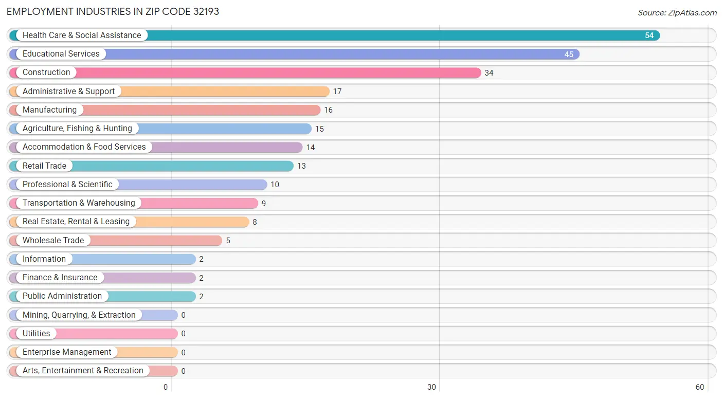 Employment Industries in Zip Code 32193