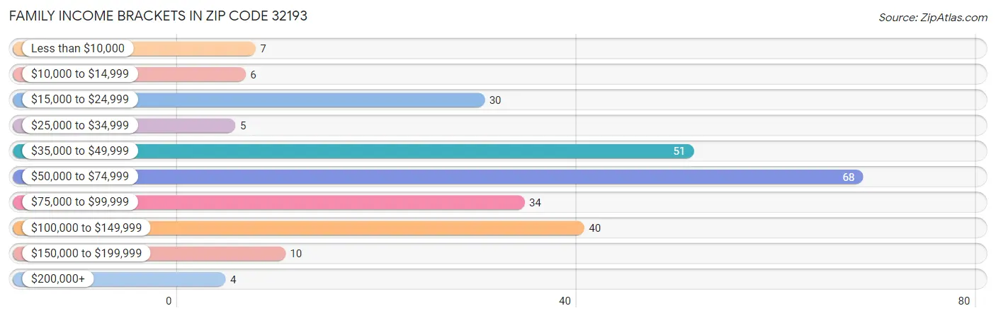 Family Income Brackets in Zip Code 32193