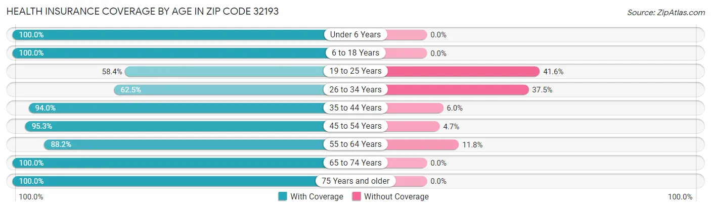 Health Insurance Coverage by Age in Zip Code 32193