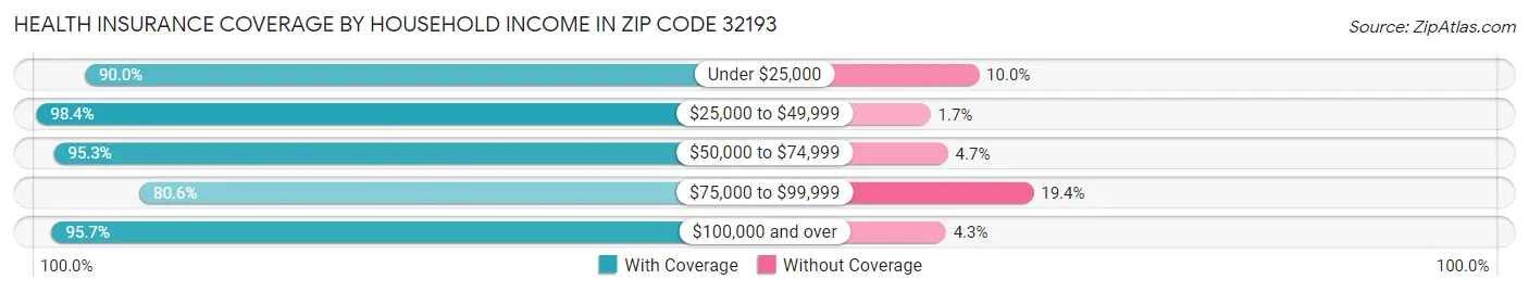 Health Insurance Coverage by Household Income in Zip Code 32193
