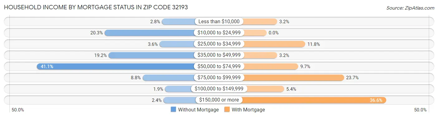 Household Income by Mortgage Status in Zip Code 32193
