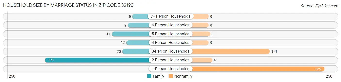 Household Size by Marriage Status in Zip Code 32193