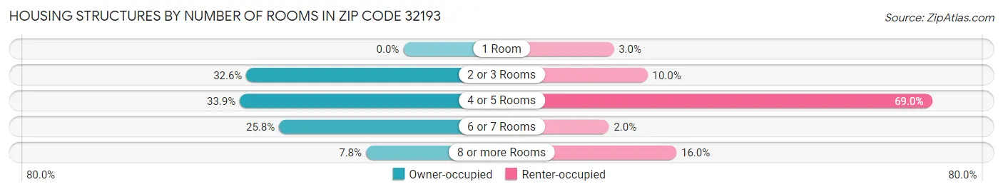 Housing Structures by Number of Rooms in Zip Code 32193