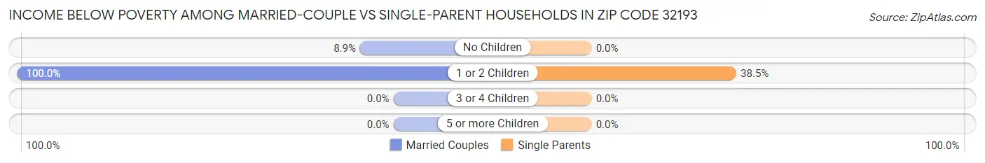 Income Below Poverty Among Married-Couple vs Single-Parent Households in Zip Code 32193