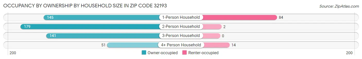 Occupancy by Ownership by Household Size in Zip Code 32193