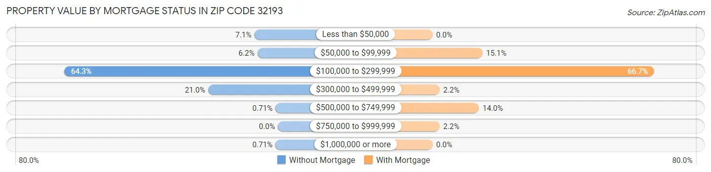 Property Value by Mortgage Status in Zip Code 32193