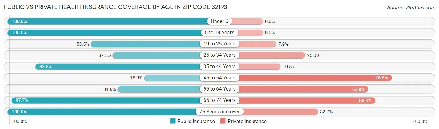Public vs Private Health Insurance Coverage by Age in Zip Code 32193