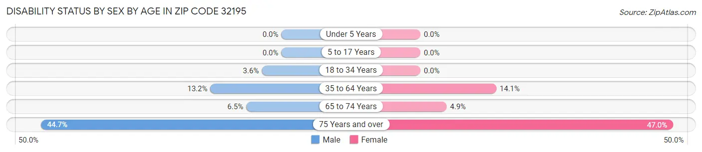 Disability Status by Sex by Age in Zip Code 32195