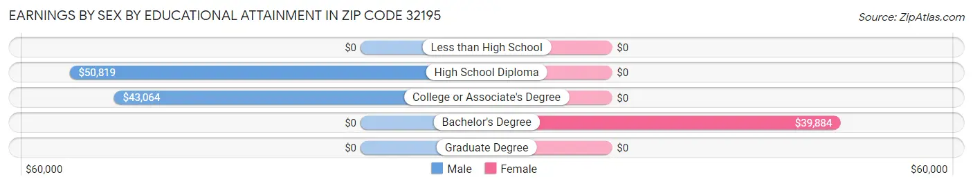 Earnings by Sex by Educational Attainment in Zip Code 32195