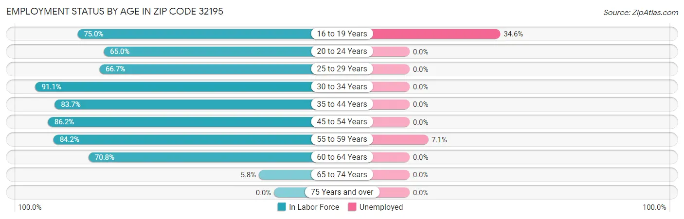 Employment Status by Age in Zip Code 32195