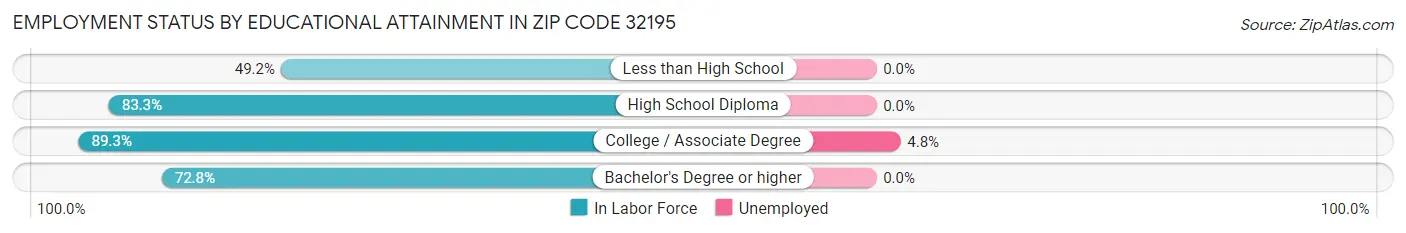 Employment Status by Educational Attainment in Zip Code 32195