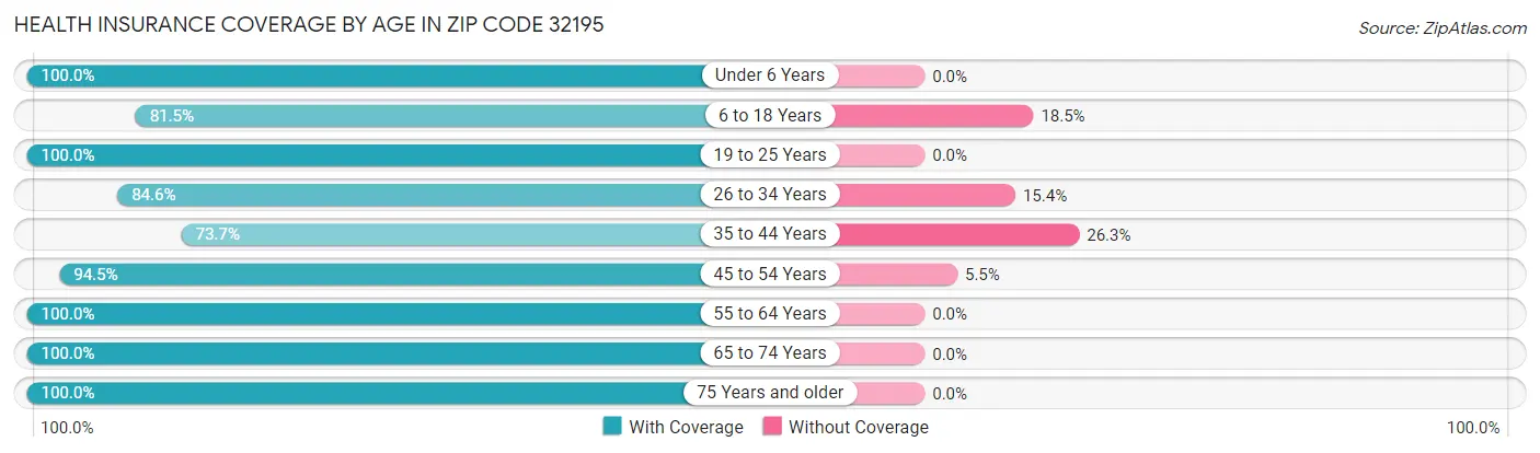 Health Insurance Coverage by Age in Zip Code 32195