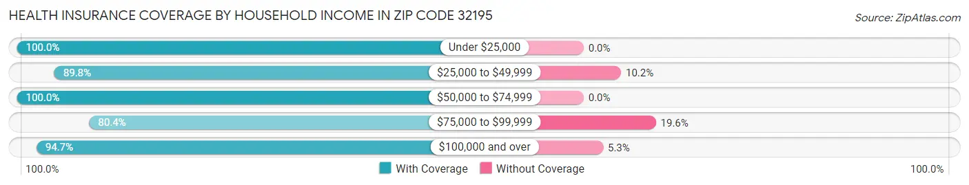 Health Insurance Coverage by Household Income in Zip Code 32195