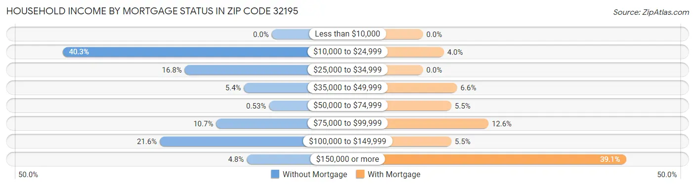 Household Income by Mortgage Status in Zip Code 32195