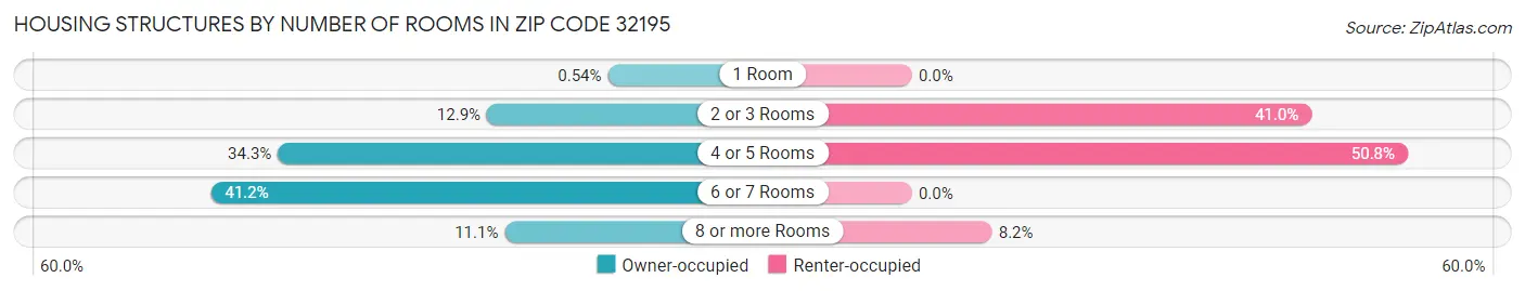 Housing Structures by Number of Rooms in Zip Code 32195