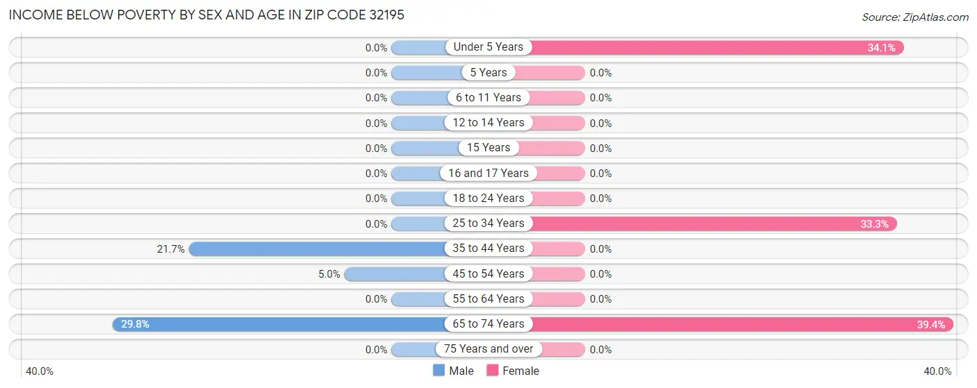 Income Below Poverty by Sex and Age in Zip Code 32195