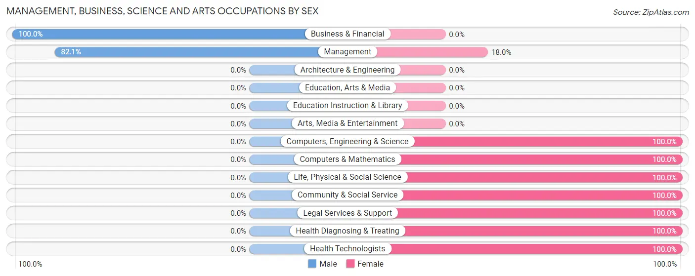 Management, Business, Science and Arts Occupations by Sex in Zip Code 32195