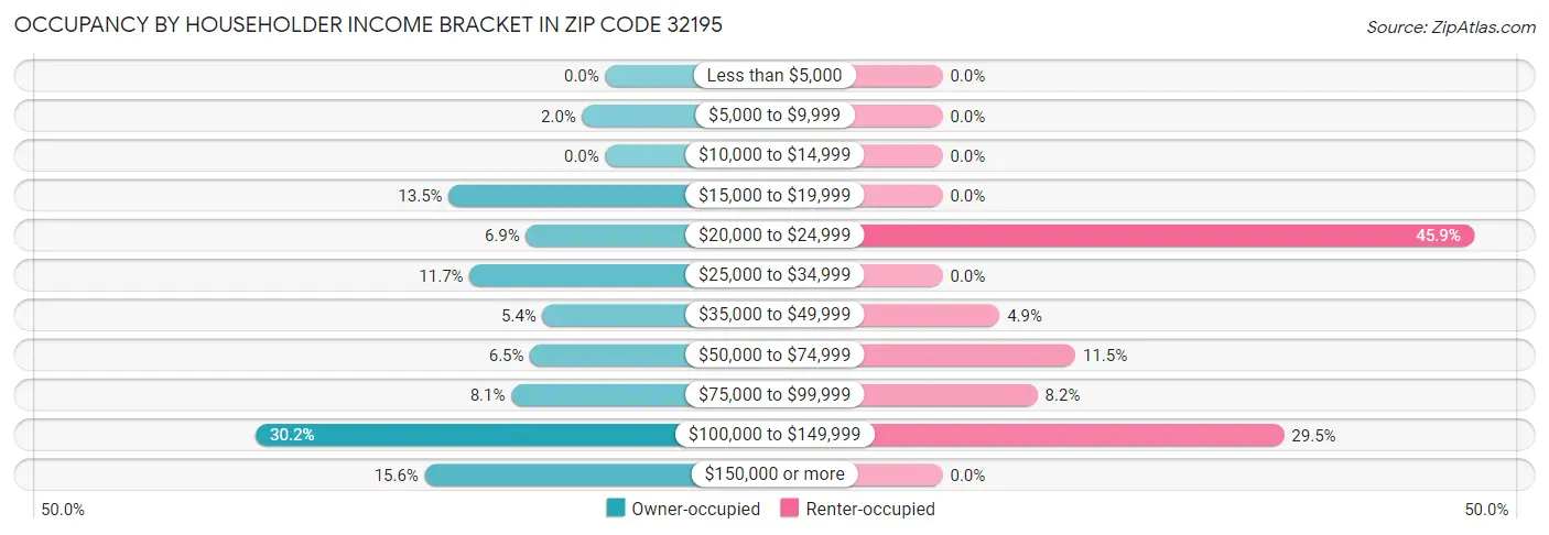 Occupancy by Householder Income Bracket in Zip Code 32195