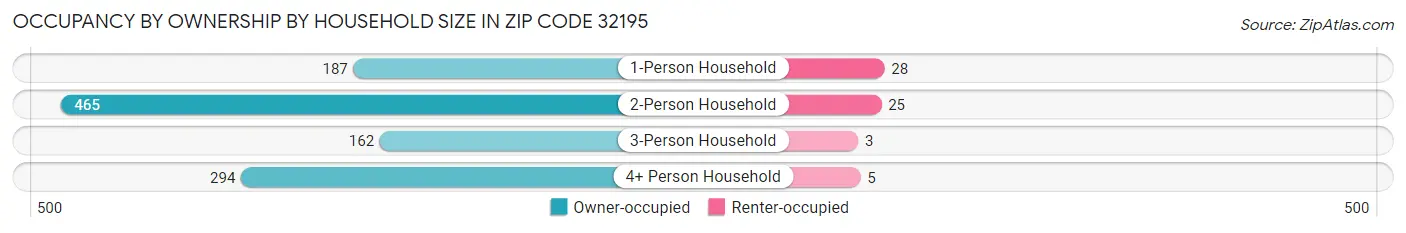 Occupancy by Ownership by Household Size in Zip Code 32195