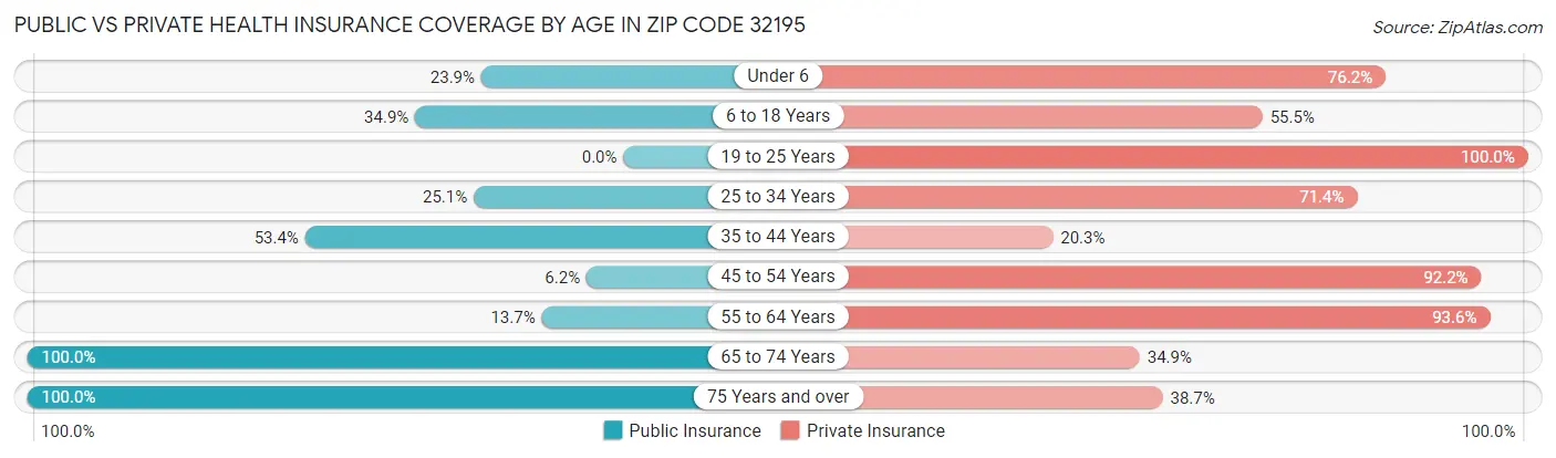 Public vs Private Health Insurance Coverage by Age in Zip Code 32195