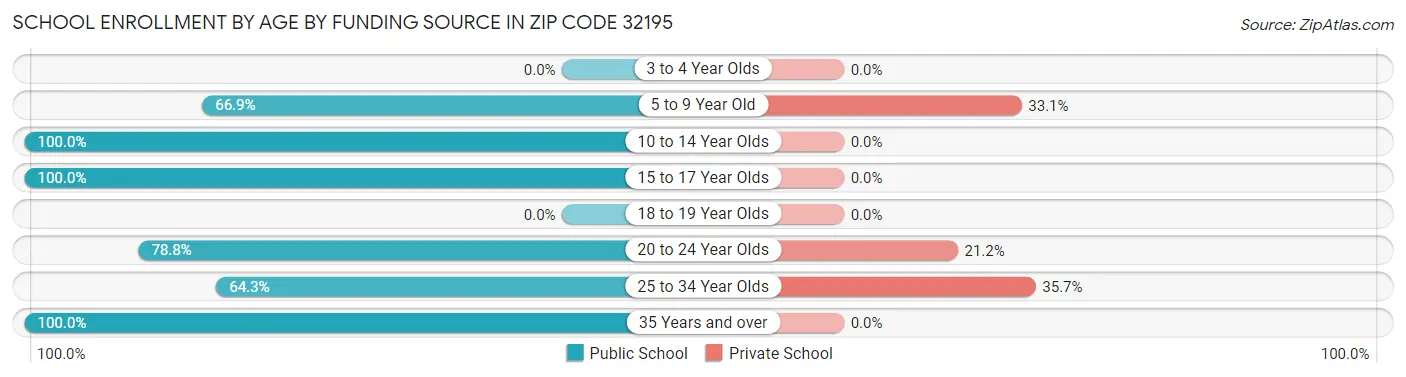 School Enrollment by Age by Funding Source in Zip Code 32195