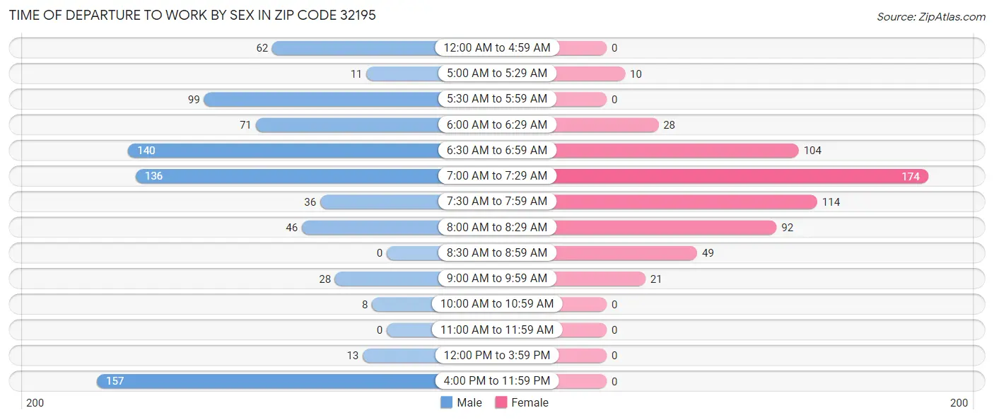 Time of Departure to Work by Sex in Zip Code 32195