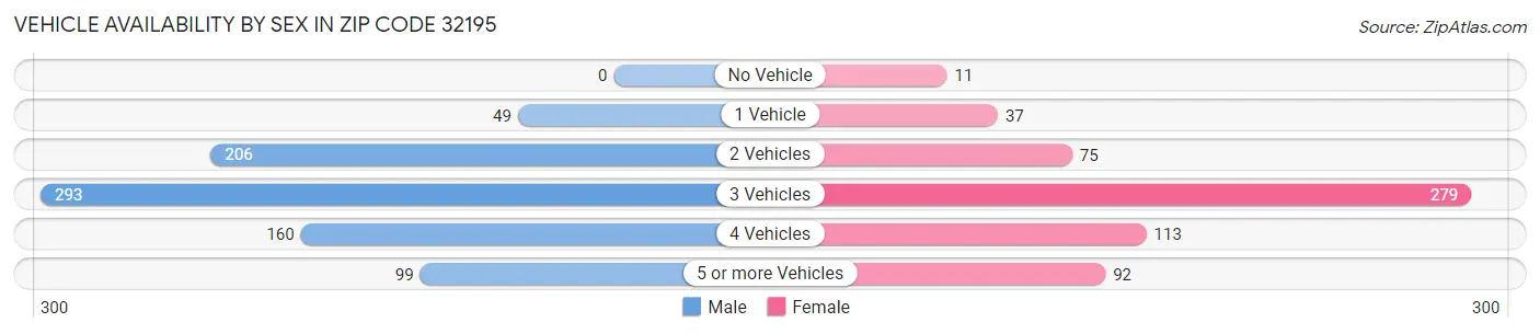 Vehicle Availability by Sex in Zip Code 32195