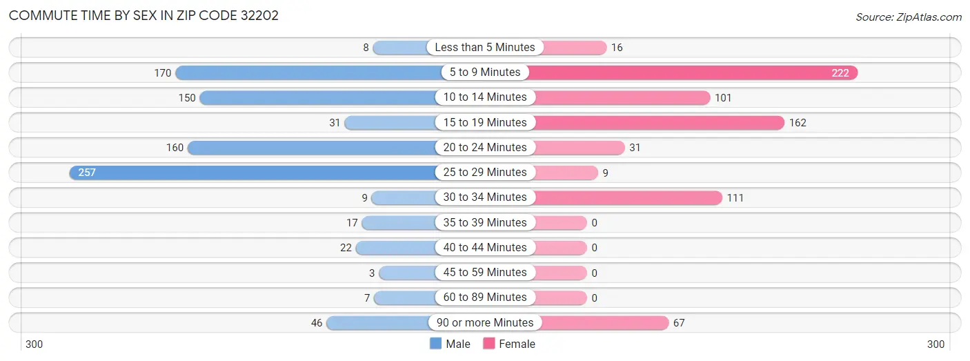 Commute Time by Sex in Zip Code 32202