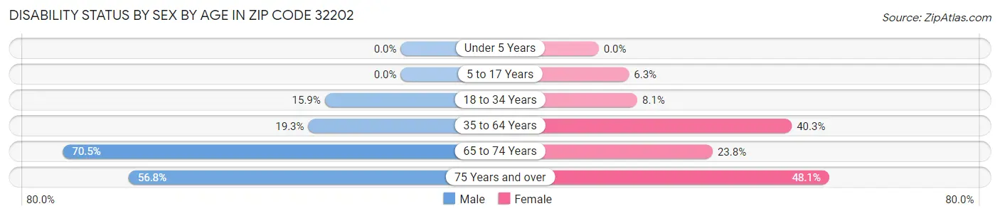 Disability Status by Sex by Age in Zip Code 32202