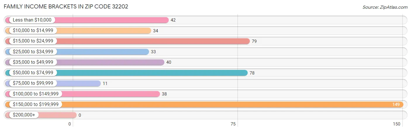 Family Income Brackets in Zip Code 32202