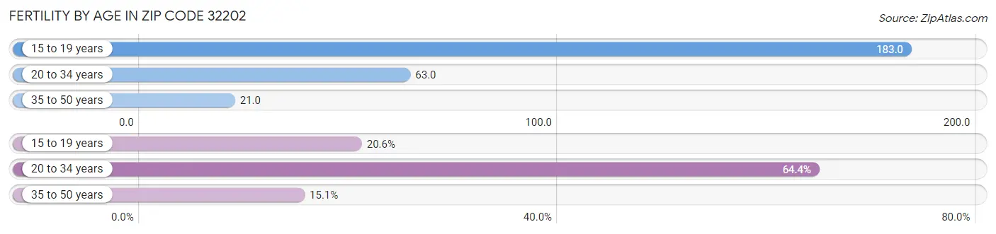 Female Fertility by Age in Zip Code 32202