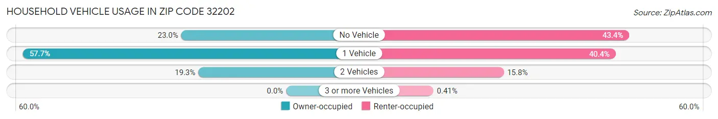 Household Vehicle Usage in Zip Code 32202