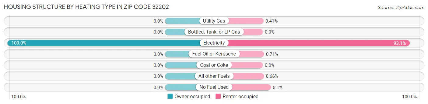 Housing Structure by Heating Type in Zip Code 32202