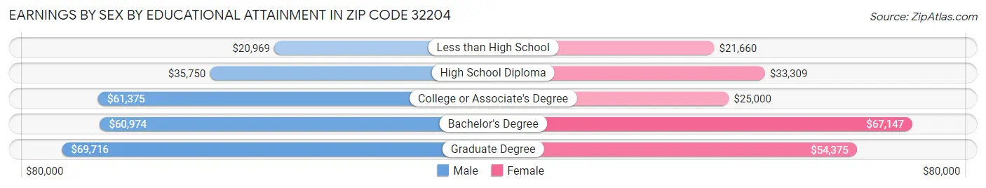 Earnings by Sex by Educational Attainment in Zip Code 32204