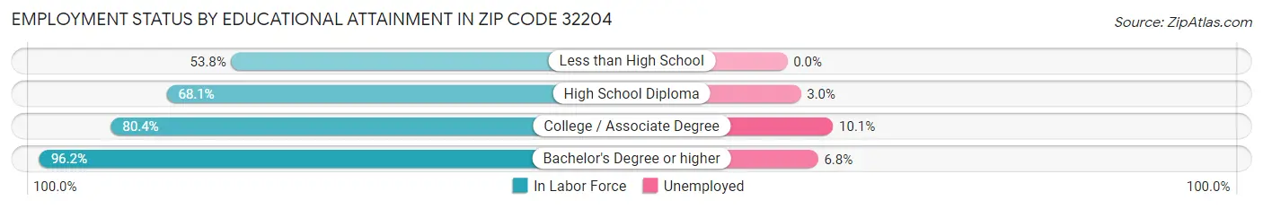 Employment Status by Educational Attainment in Zip Code 32204
