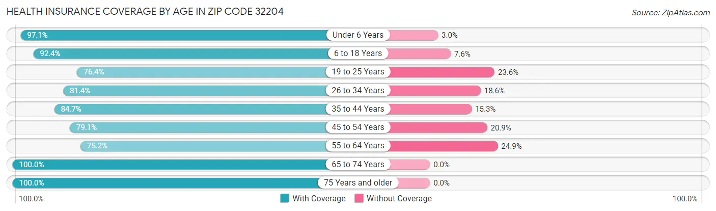 Health Insurance Coverage by Age in Zip Code 32204