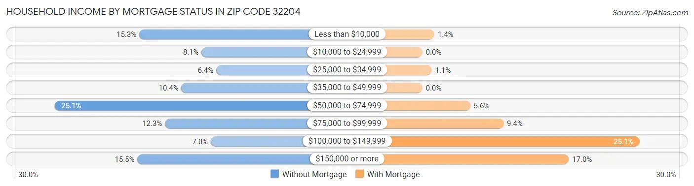 Household Income by Mortgage Status in Zip Code 32204