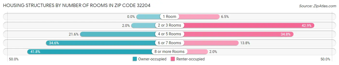 Housing Structures by Number of Rooms in Zip Code 32204