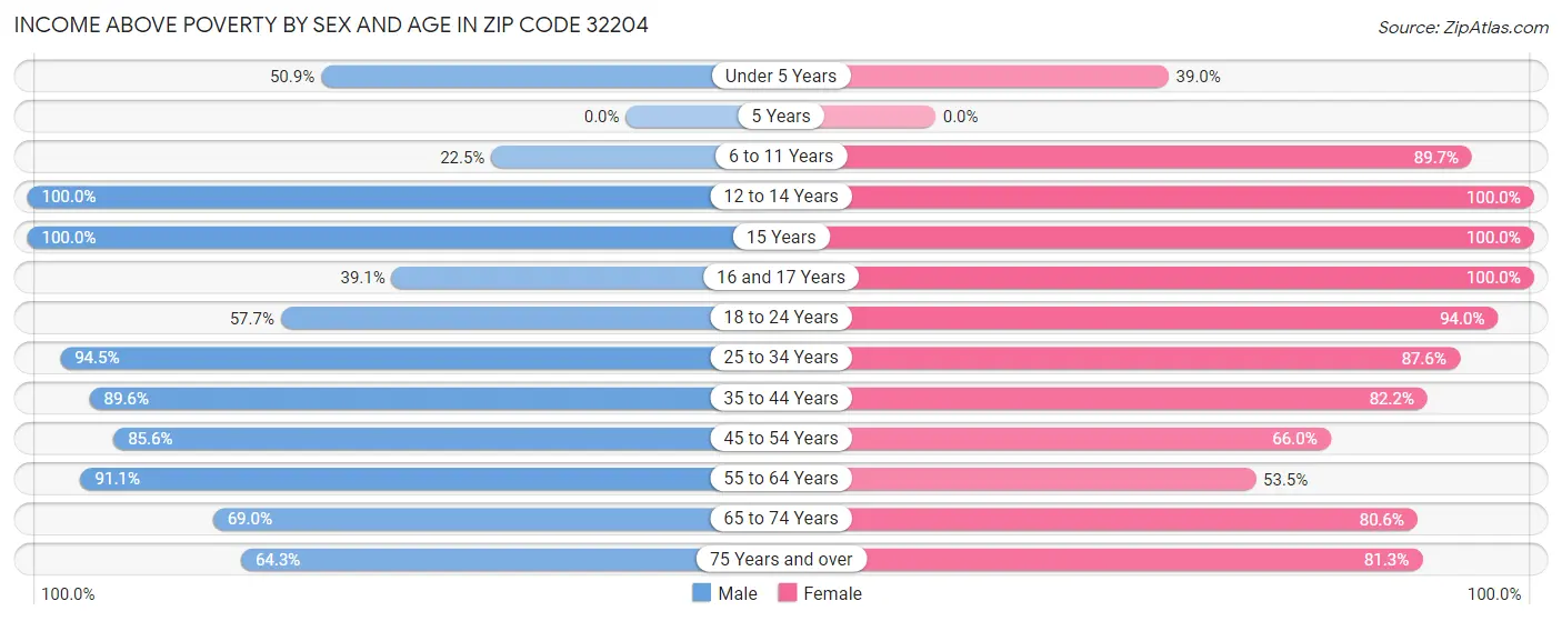 Income Above Poverty by Sex and Age in Zip Code 32204