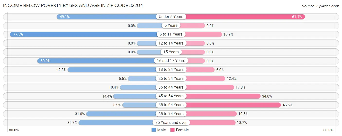 Income Below Poverty by Sex and Age in Zip Code 32204