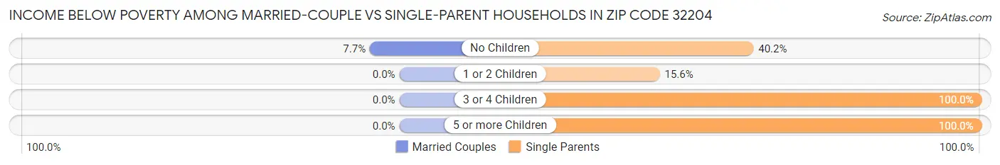 Income Below Poverty Among Married-Couple vs Single-Parent Households in Zip Code 32204