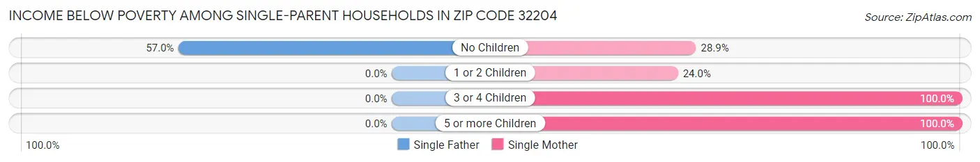 Income Below Poverty Among Single-Parent Households in Zip Code 32204