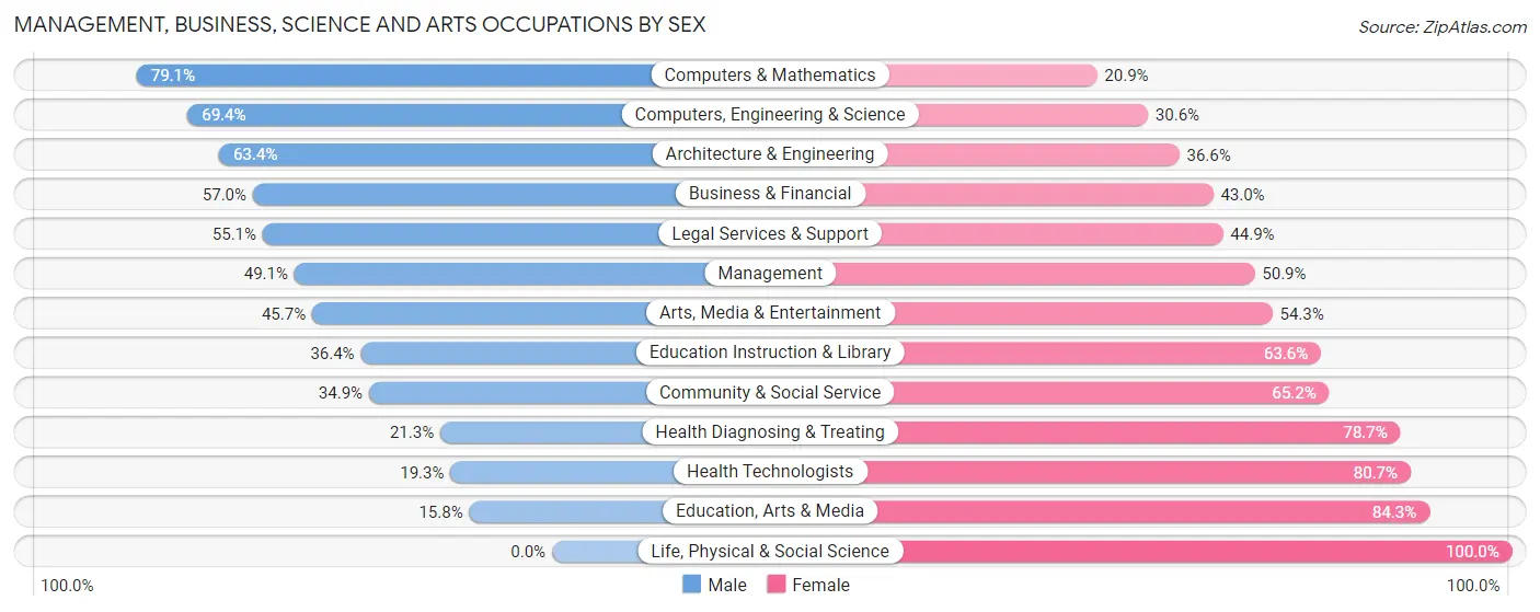 Management, Business, Science and Arts Occupations by Sex in Zip Code 32204