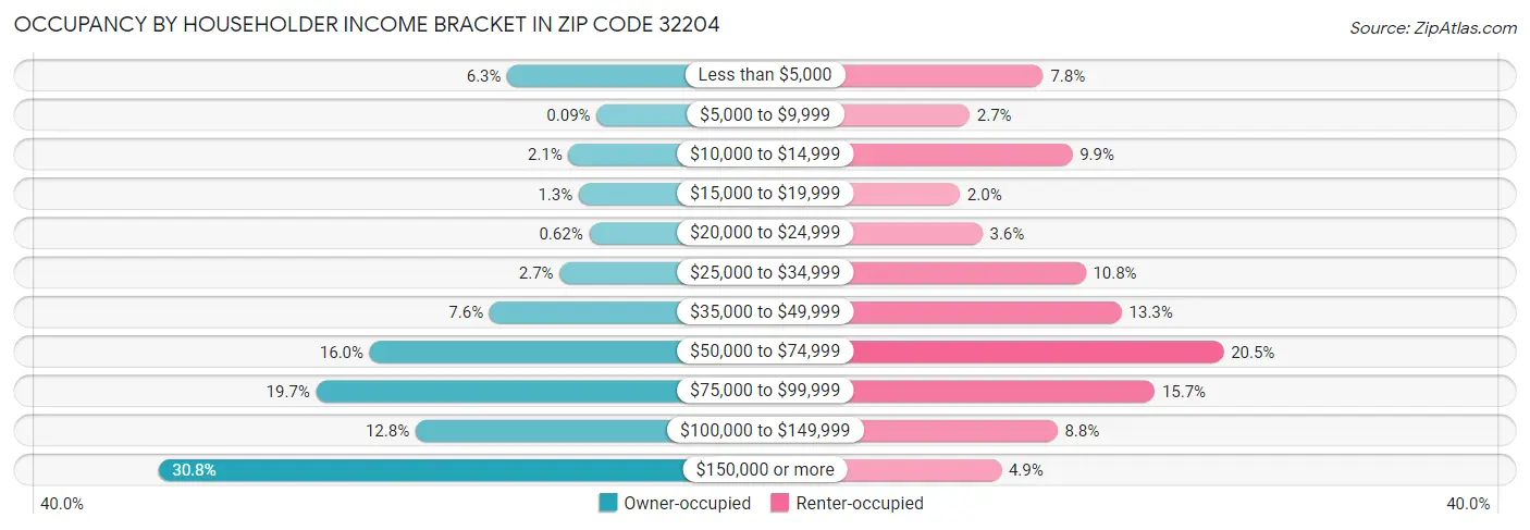 Occupancy by Householder Income Bracket in Zip Code 32204