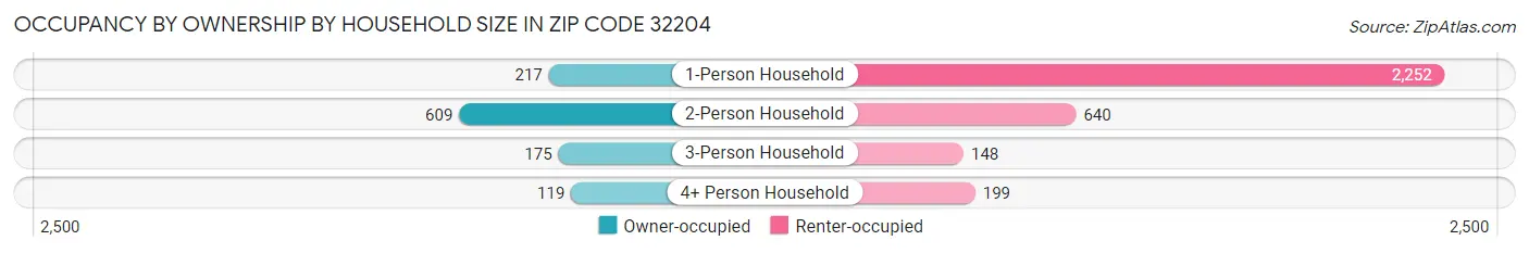 Occupancy by Ownership by Household Size in Zip Code 32204