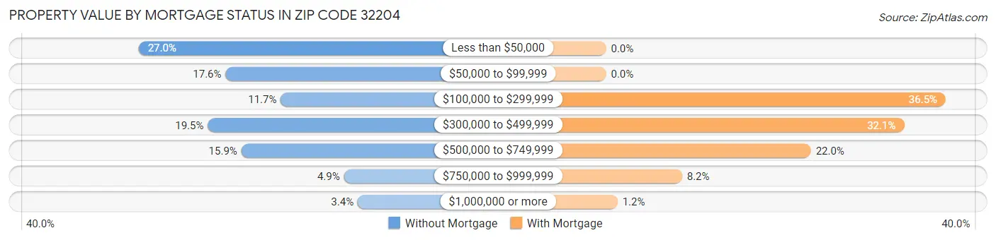 Property Value by Mortgage Status in Zip Code 32204