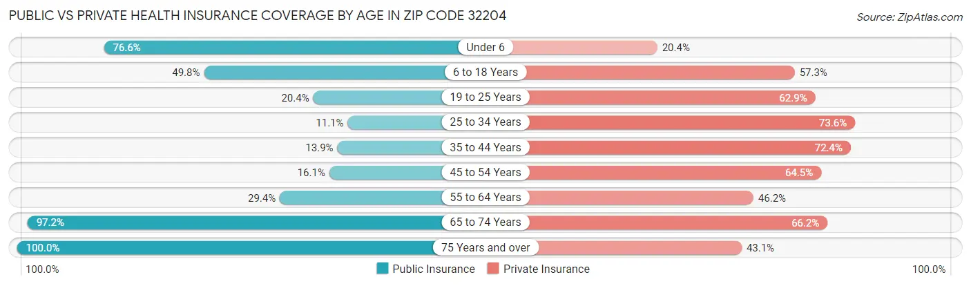 Public vs Private Health Insurance Coverage by Age in Zip Code 32204