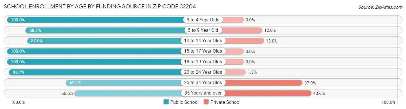 School Enrollment by Age by Funding Source in Zip Code 32204